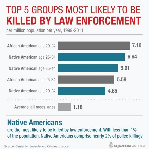 Chart: Most likely to be killed by law enforcement