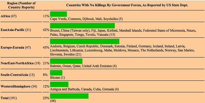 Countries With No Killings Reported by US State Dept