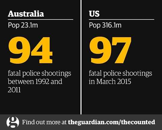 Police killings: Australia vs. US