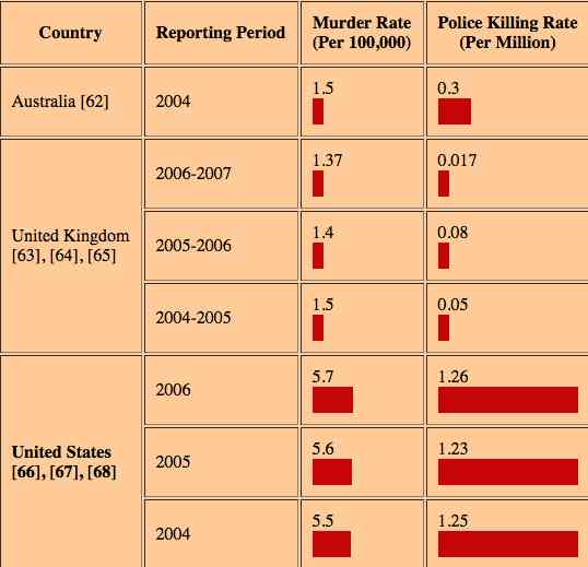 Rate of Killings By Police vs Murder Rate In General Population